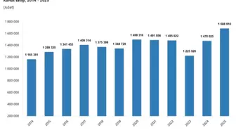 TÜİK: 2025'te 1,6 milyon konut satıldı