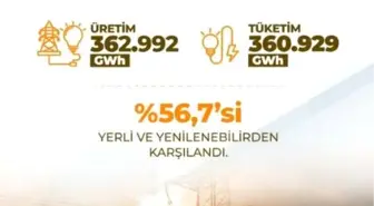 Bakan Bayraktar: 'Güneş ve rüzgarda 120 bin megavat kurulu güç hedefimizin üçte birini yakaladık'