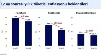 Bakan Şimşek: 'Enflasyon beklentileri geçen yılın aynı dönemine göre hanehalkında 6,7 puan, reel sektörde 10,9 puan ve piyasa katılımcılarında 3,2 puan geriledi'