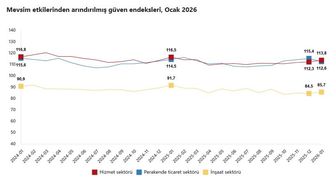 TÜİK: Güven endeksi hizmet ve inşaat sektörlerinde arttı, perakende ticarette azaldı