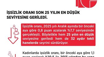 Bakan Işıkhan: 'İşsizlik oranı aralık ayında yüzde 7,7 seviyesinde gerçekleşti'