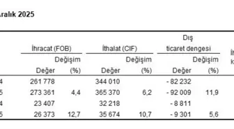 TÜİK: 2025'te ihracat yüzde 4,4, ithalat yüzde 6,2 arttı