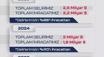 Dünya SİHA ihracat pazarı lideri Baykar oldu