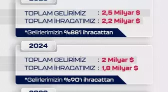 Dünya SİHA ihracat pazarının lideri 2025'te de Baykar oldu