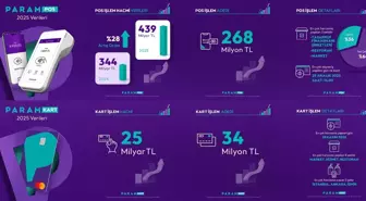 Param, 2025 Yılı İşlem Hacmi Performansını Açıkladı