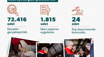 72 bin 416 gıda denetiminde 1815 işletmeye idari yaptırım uygulandı