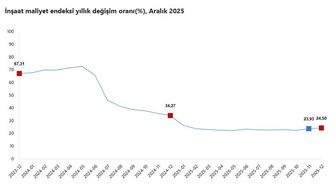 TÜİK: İnşaat maliyeti aralıkta arttı