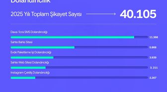 Şikayetvar, 2025'e ilişkin şikayet verilerini açıkladı