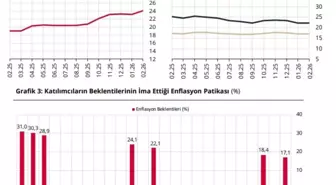 Piyasa katılımcılarının yıl sonu enflasyon beklentisi arttı
