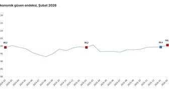 TÜİK: Ekonomik güven endeksi şubatta arttı