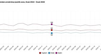 Cumhurbaşkanı Yardımcısı Yılmaz: '2026 yılı ocak ayında işsizlik oranı yüzde 8,1 ile tek haneli rakamlardaki seyrini 33'ncü aya taşımıştır'