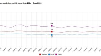 TÜİK: İşsizlik ocakta arttı