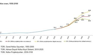 TÜİK: Yaşlı nüfus 5 yılda yüzde 20,5 arttı