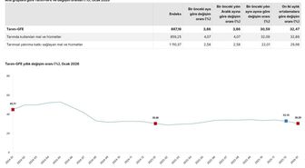 TÜİK: Tarımsal Girdi Fiyatları Ocak Ayında Yüzde 30,59 Arttı