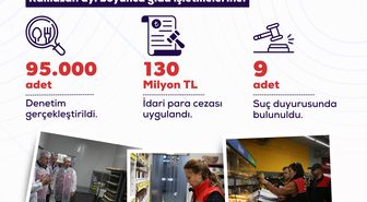 Ramazan ayı gıda denetimlerinde 130 milyon TL ceza uygulandı