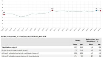 TÜİK: Tüketici güven endeksi martta geriledi