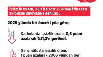 Bakan Işıkhan: 'İşsiz sayısı, 2025 yılında bir önceki yıla göre 147 bin kişi azaldı'