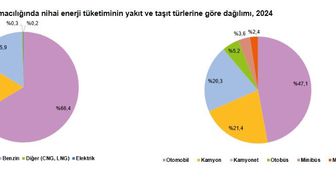 Kara yolu taşımacılığında 2024'te enerji tüketimi 1,1 milyon terajul oldu