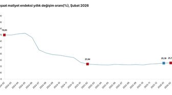 TÜİK: İnşaat maliyeti şubatta arttı