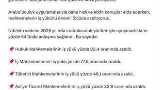 Bakan Gürlek: Arabuluculuk yöntemiyle uyuşmazlıkların yüzde 54'ünde anlaşma sağlandı