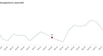 TÜİK: İnşaat üretimi yıllık yüzde 5,9 arttı