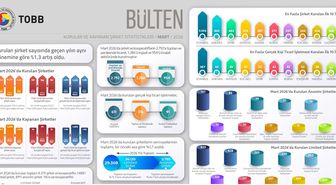TOBB, kurulan ve kapanan şirket istatistiklerini açıkladı