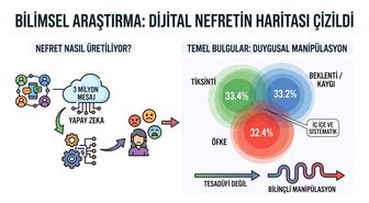 Bilimsel araştırma: 3 milyon mesajda 'Nefretin Haritası' çizildi