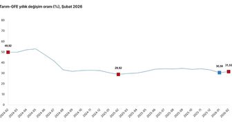 TÜİK: Tarımsal girdi fiyatları şubatta yıllık yüzde 31,55 arttı