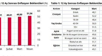 Hanehalkının enflasyon beklentisi 1,67 puan arttı
