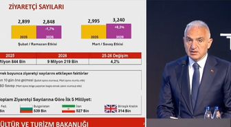 2025’te 64 milyon turist ağırlayarak rekor tazeledik