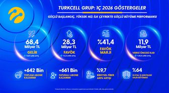 2026’nın ilk çeyreğinde 68,4 milyar TL gelir, 4,6 milyar TL kâr Turkcell’den 5G çağına güçlü başlangıç