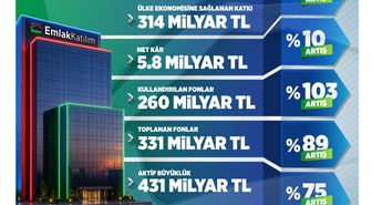 Emlak Katılım 2026 İlk Çeyrek Finansal Sonuçlarını Açıkladı: “Dengeli ve Sürdürülebilir Büyüme” Ülke Ekonomisine 314 Milyar TL Kaynak