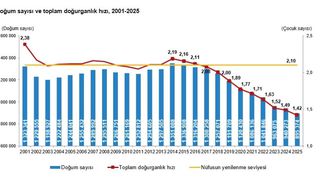 TÜİK: Türkiye'de doğurganlık hızı 1,42'ye geriledi, nüfus yenilenme seviyesinin altında