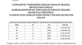 Bakan Bolat: 'Cumhuriyet tarihimizin günlük ihracat rekoru bir kez daha yenilenmiştir'