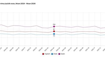TÜİK: İşsizlik oranı nisanda yüzde 8,2 oldu