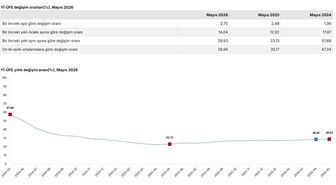 Mayıs ayı enflasyon verilerini açıklandı