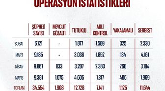Mayısta uyuşturucu ve sanal kumara 706 operasyon