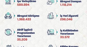 Bakan Işıkhan: 5 ayda 590 bin işe yerleştirmeye aracılık ettik