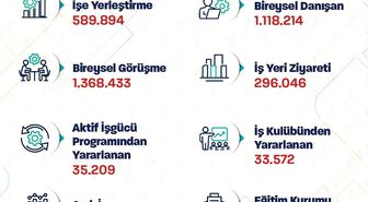Bakan Işıkhan, İŞKUR'un işe yerleştirme rakamlarını açıkladı