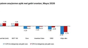 Aylık en yüksek reel getiri mevduat faizinde oldu