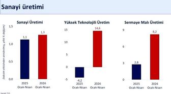 Bakan Şimşek: 'Sanayi üretimi nisanda yıllık yüzde 6 arttı'