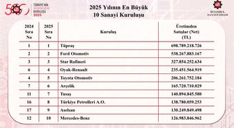 İSO 500'de zirve değişmedi: Tüpraş birinci, savunma sanayii yükselişte