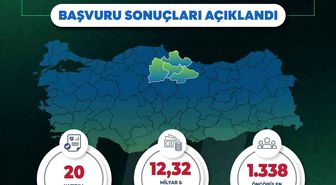 Yerel Kalkınma Hamlesi ile Orta Karadeniz'de 12,32 milyar TL'lik yatırım ve 1338 yeni istihdam