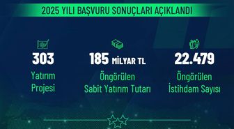 Yerel Kalkınma Hamlesi'nde 303 projeye 185 milyar TL destek