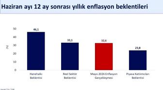 Bakan Şimşek: 'Hanehalkının 12 ay sonrası enflasyon beklentileri bir önceki aya göre 3,4 puan iyileşti'
