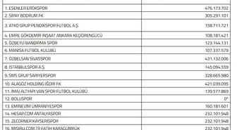 Kayserispor'a 232 milyon TL limit