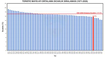 Son 56 yılın en soğuk 7'nci mayıs ayı