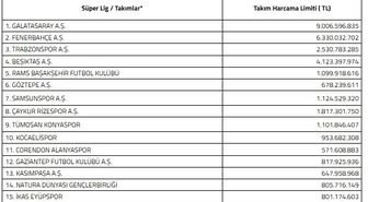 Süper Lig'de 2026-2027 sezonu harcama limitleri açıklandı