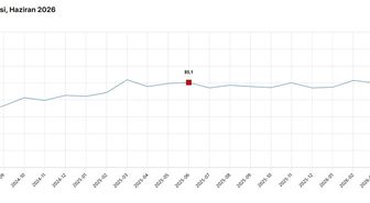 TÜİK: Tüketici güven endeksi yüzde 2,5 arttı