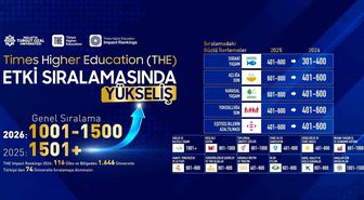Malatya Turgut Özal Üniversitesi, THE etki sıralamasında yükselişte